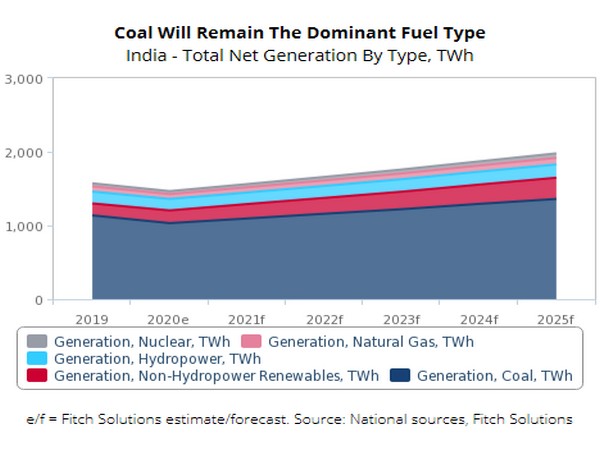 The country is seeing the largest expansion of coal-fired power generation to be seen by any market globally