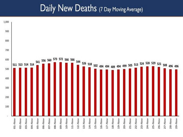 Daily New Deaths (7 Day Moving Average) 