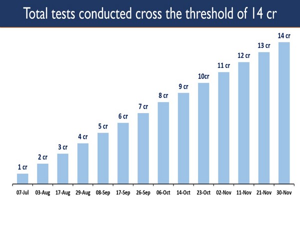 India crossed the 14-crore threshold in COVID-19 testing (Photo: MoHFW)