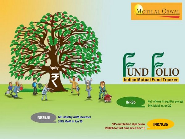 The decline in net inflows in equities was from Rs 5,600 crore in May to Rs 300 crore in June