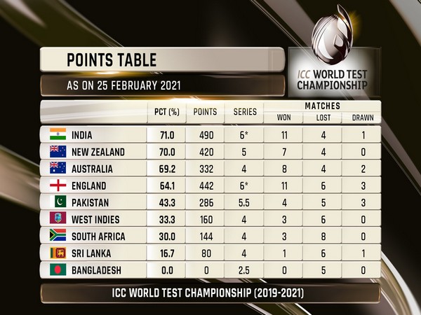 India need to either win or draw the last Test to stay ahead of Australia. (Photo/ ICC Twitter) 