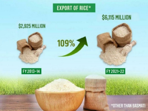India's non-basmati rice exports rose to $6.11 billion in 2021-22 from $2.92 billion in 2013-14.