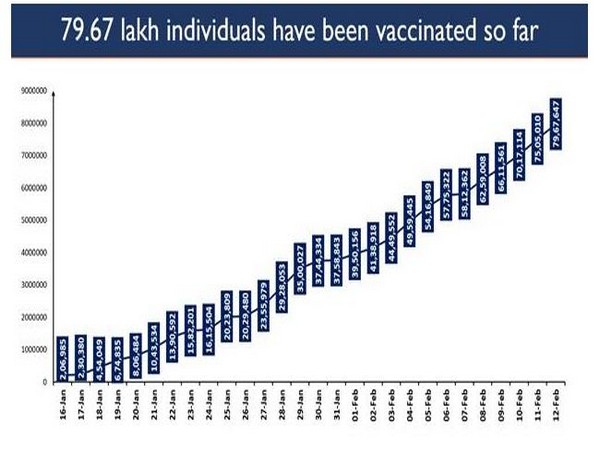 The number of beneficiaries being vaccinated every day is showing a consistent enhancement