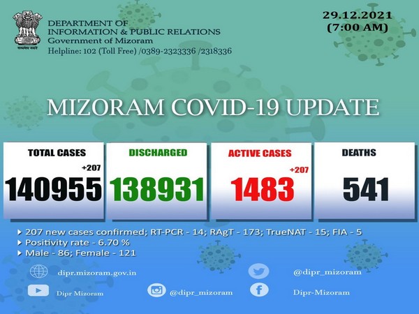 Picture shows Mizoram COVID-19 data on Wednesday (ANI/pictures)