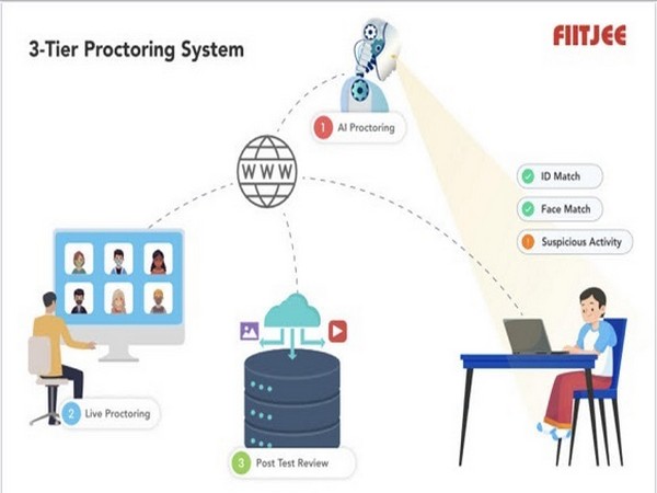 FIITJEE - 3-tier Proctoring System