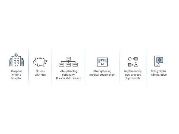 Clinical & Operational Process Flow