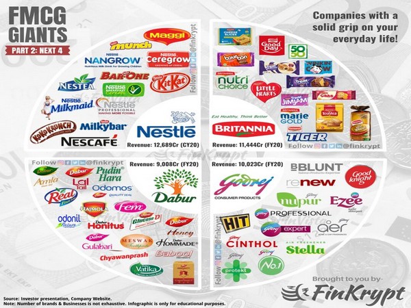 Recovery in urban demand for FMCG products will outpace rural revenue growth.