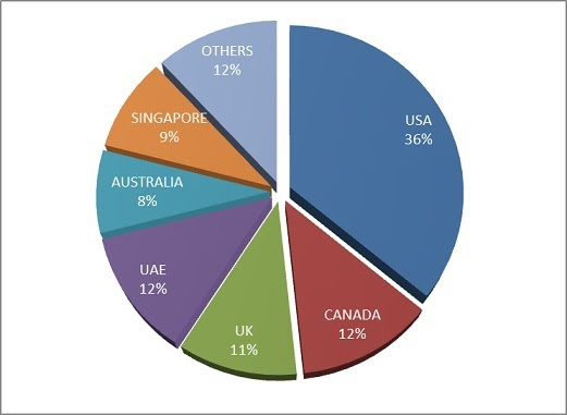 FORE's Alumni Spread across the Globe (Excluding India)