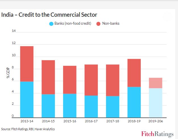 Fitch has forecast economic growth to be 5.5 pc in 2019-20 before picking up to 6.2 pc in 2020-21