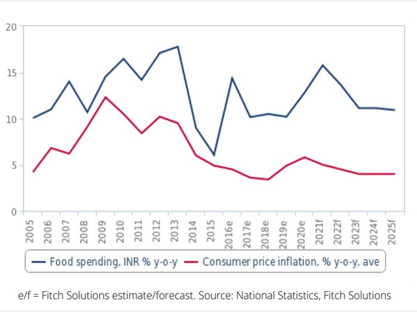 Food spending growth has been consistently outpacing inflation.