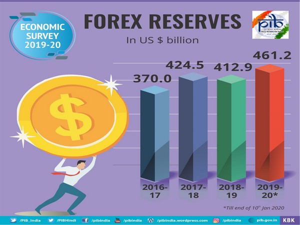 The Balance of Payments position improved to USD 433.7 billion by September 2019 from USD 412.9 billion of forex reserves in March 2019.