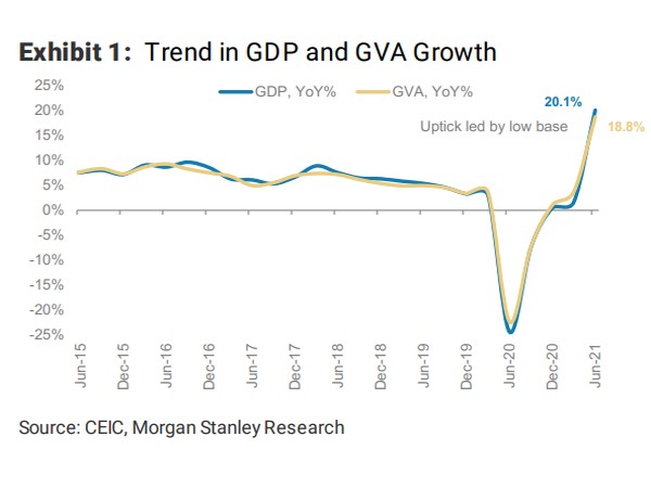 GDP grew 20.1 pc year-on-year in the quarter ending June