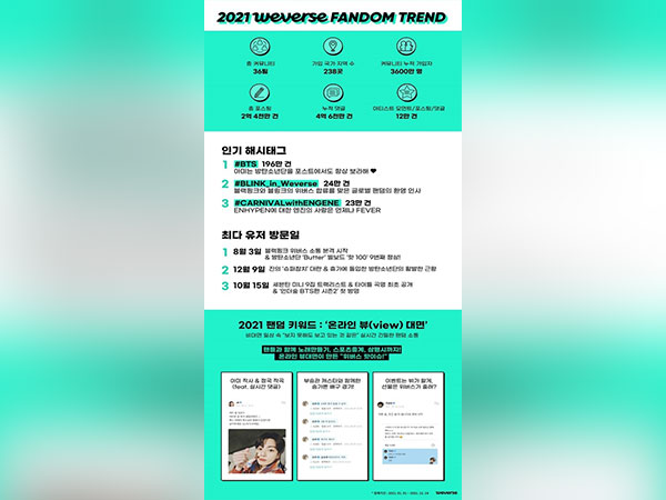 Weverse membership subscribers increase. (Photo Credit - Weverse)