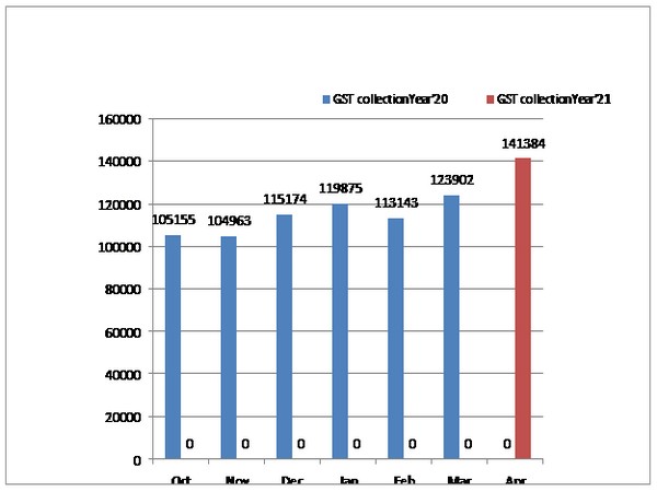 The revenues crossed Rs 1 lakh crore mark successively for last seven months