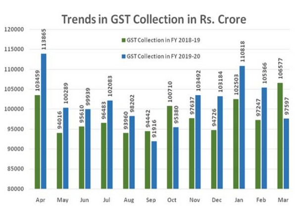 GST collections may fall further due to COVID-19 and subsequent lockdown