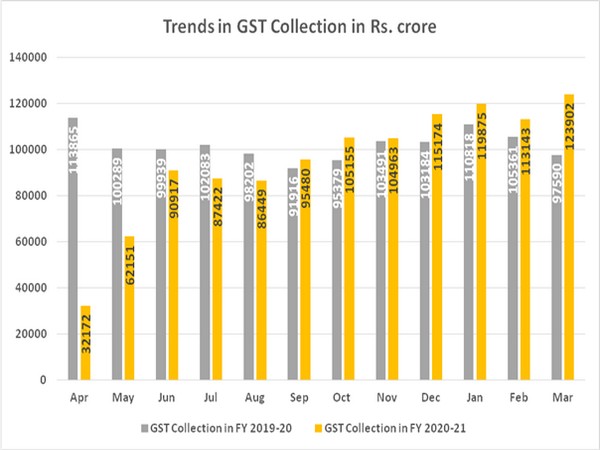 GST revenues crossed above Rs 1 lakh crore mark at a stretch for the last six months.