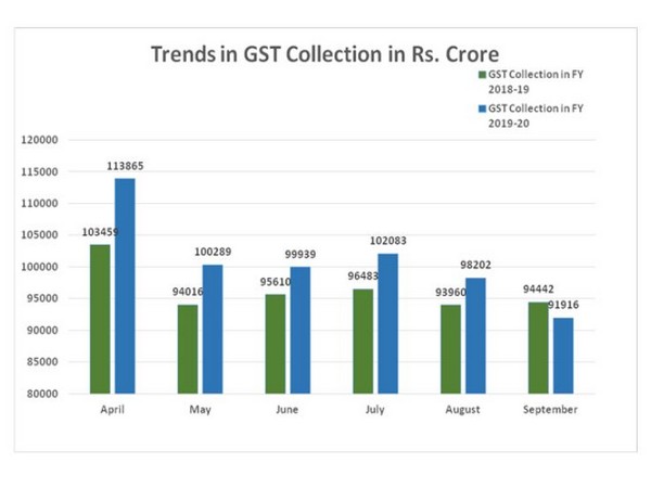 Gross GST revenue falls in September by 2.67 pc year-on-year