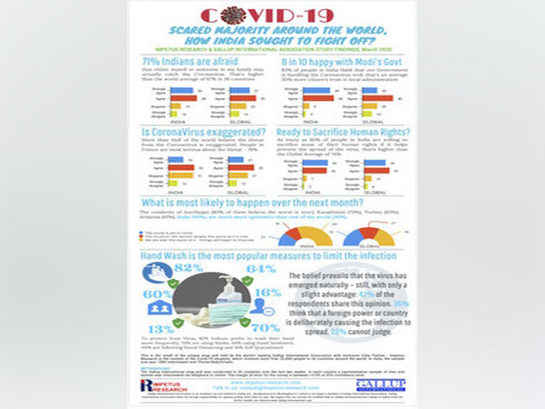 Gallup International Association (GIA) and impetus research COVID-19 snap poll finds vast, scared majority around the world
