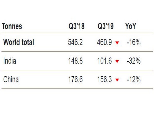 Economic slowdown dampened urban and rural consumer sentiment in India