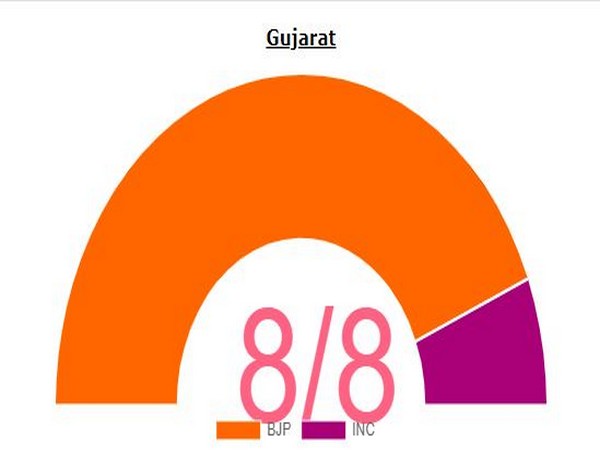 Gujarat bye-elections trend by Election Commission of India.