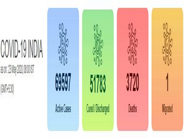India's COVID-19 tally reaches 1,25,101