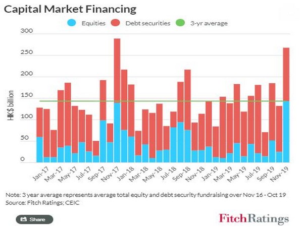 The territory plays an important role in channelling international finance to Chinese firms