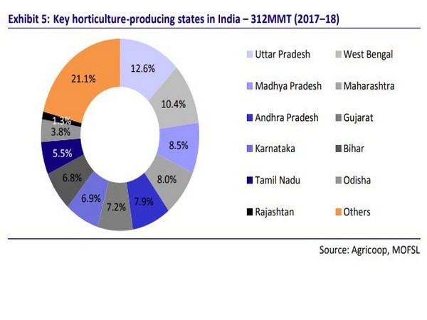 An uncontrolled attack will affect kharif profitability, thereby reducing the use of pesticides and fertilisers.