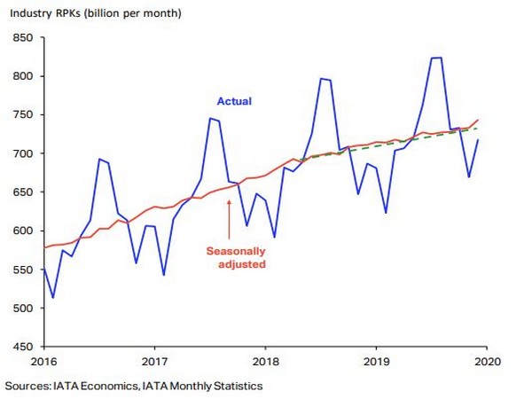 Air passenger volumes and latest trends