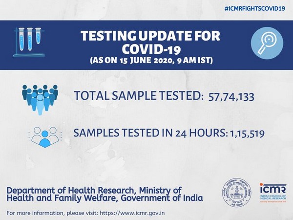 57,74,133 COVID-19 tests have been done in the country so far, says ICMR.