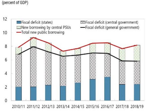 The public sector needs to borrow equivalent of 8.5 pc of GDP to pay for services it provides