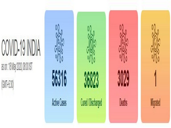 India's COVID-19 tally reached 96,169 on Monday