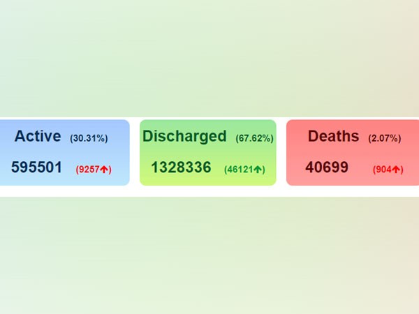 India's COVID-19 tally reached 19,64,537 on Thursday.