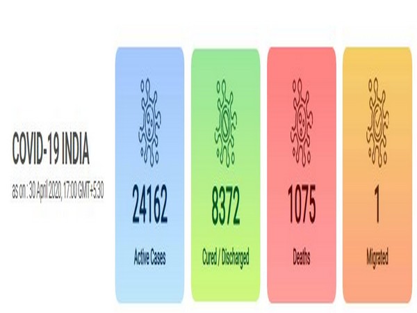 At present, there are 24,162 active COVID-19 cases in the country.