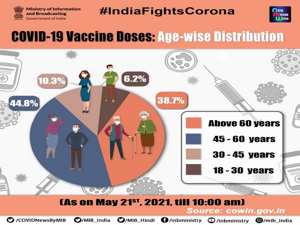 Age wise distribution of Covid-19 vaccination drive (Photo/PIB)