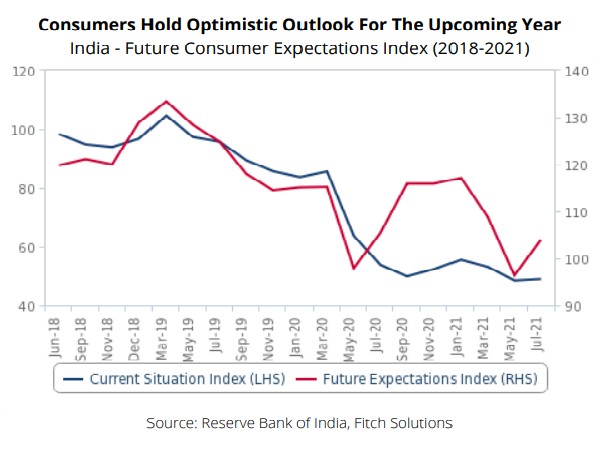 The recovery of India's consumer and retail sector will spill into 2022