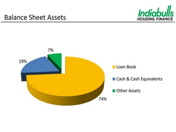 The company is third largest housing finance company in India