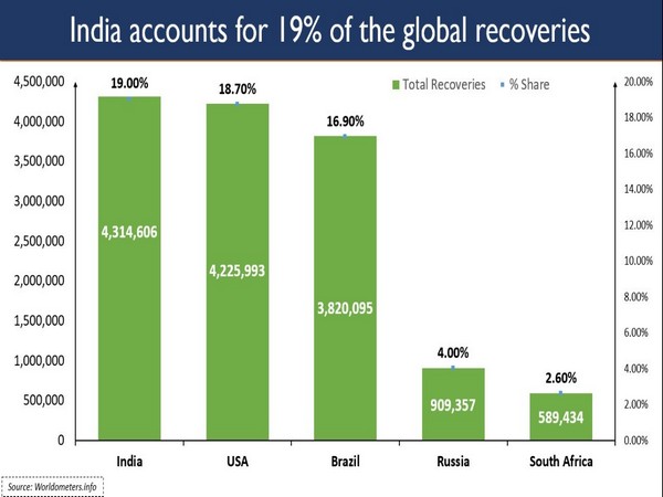 More than 43 lakhs have recovered in India.