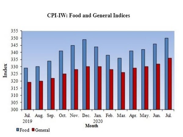 CPI-IW is a benchmark for working out dearness allowance for the government employees and pensioners