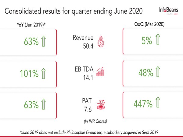 InfoBeans Q1 Revenue and PAT grows 63 per cent