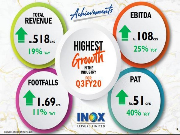 The company has 146 multiplexes and 614 screens in 68 cities