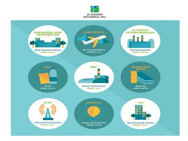 JG Summit is one of the largest and most diversified Filipino conglomerates