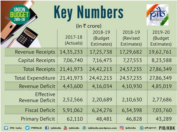 Budget will create a healthy eco-system for revival of business sentiment, say industry leaders