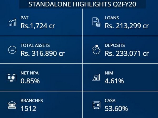 The private sector lender has a network of 1,512 branches and 2,429 ATMs