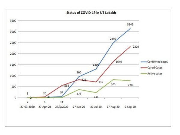 COVID-19 status in Ladakh. (Photo: DIPR Leh Ladakh Twitter)