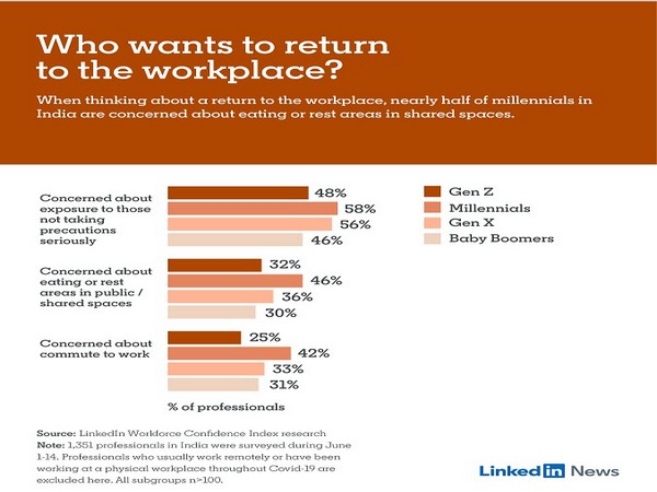 The findings are based on survey responses of 1,351 professionals in India during June 1 to 14.
