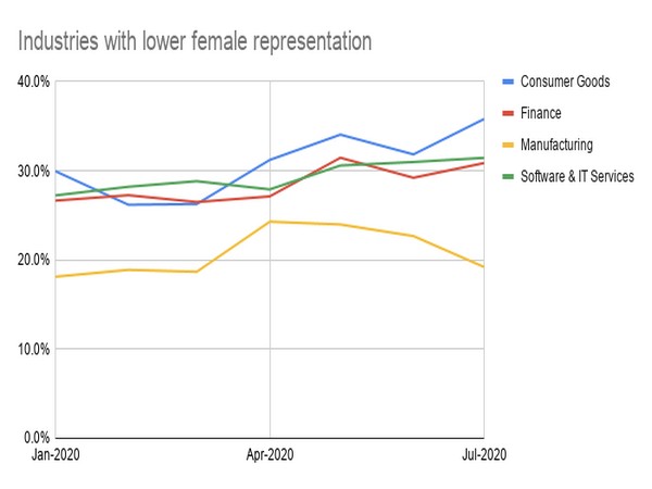These industries need to catch up in terms of gender diversity with increase in female representation.