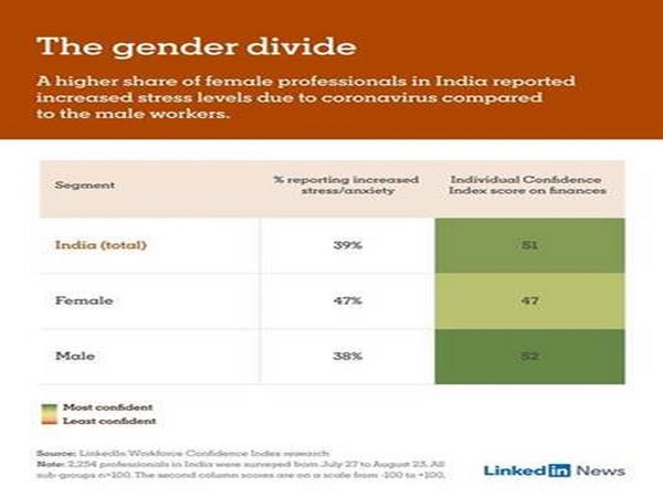 About 42 pc of women are unable to focus on work with children at home.