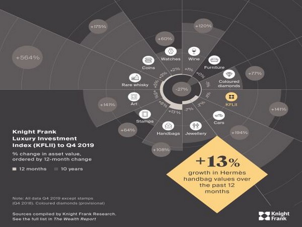 Bags made by Hermes attract the highest prices and are considered the most desirable