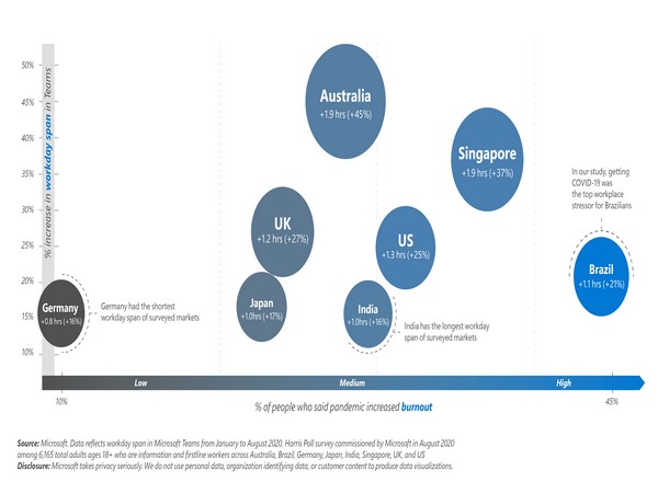 Lack of separation between work and life was a prime stressor among 34 pc of workers.