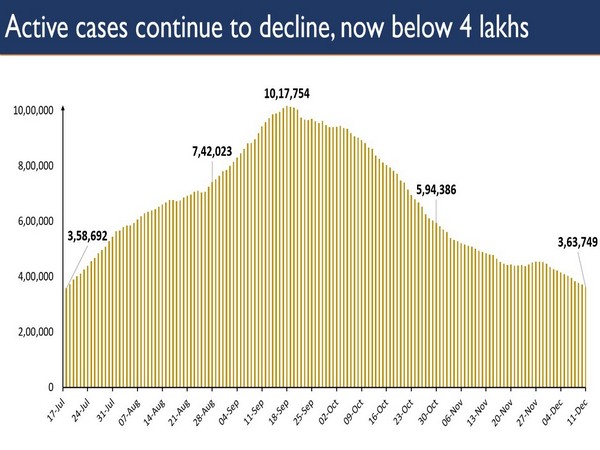Active COVID-19 cases continue to decline. (Source: PIB)